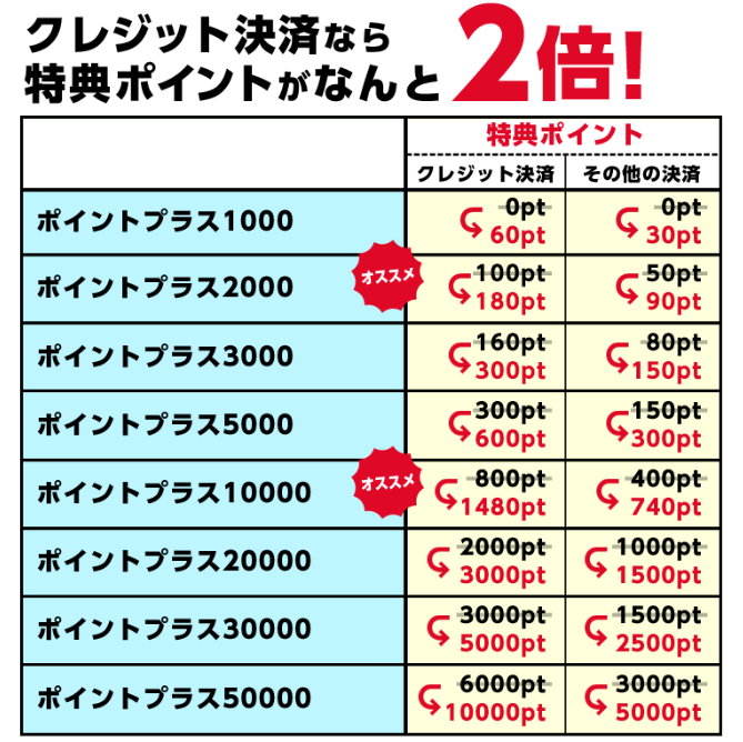ポイントプラス特典の解説