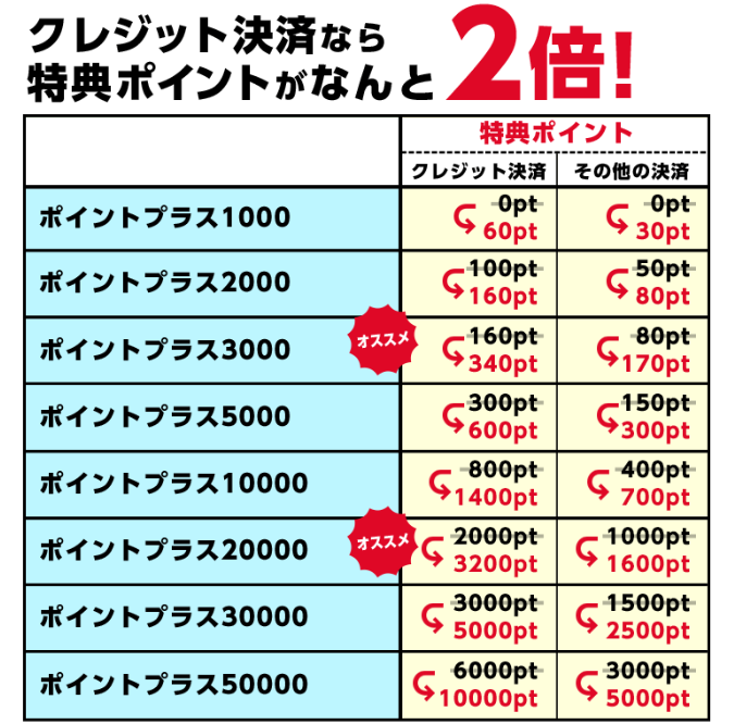 ポイントプラス特典