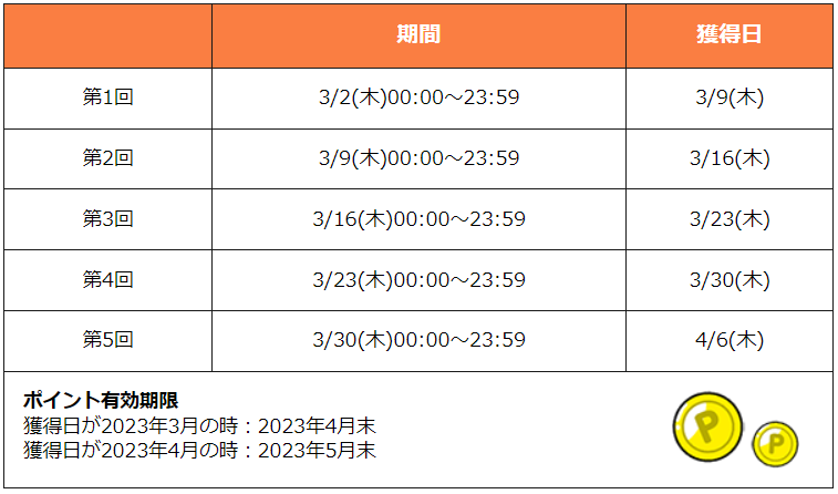 3月の木曜ポイ活開催日とポイント獲得日