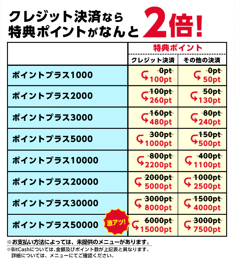 最大15000ポイント！ポイント祭！