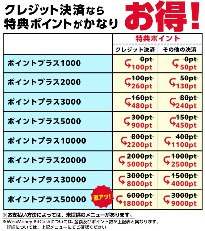 特典ポイント3倍一覧表