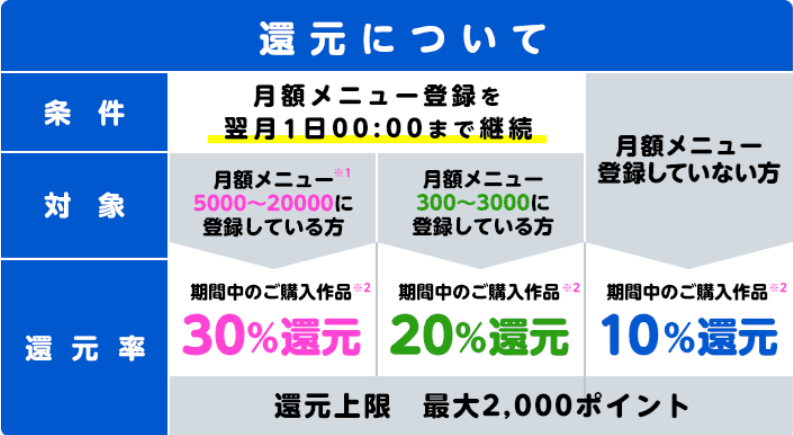 最大30%還元キャンペーンの解説
