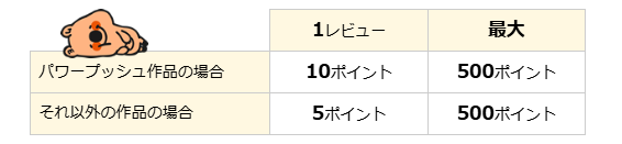 レビュー投稿キャンペーンの解説