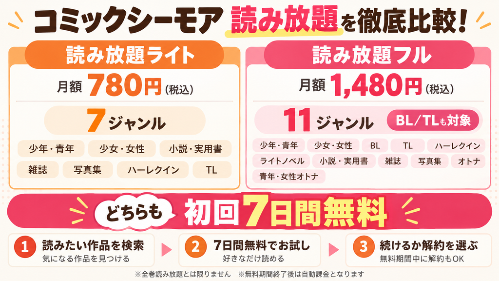 コミックシーモア読み放題の解説と使用レビュー