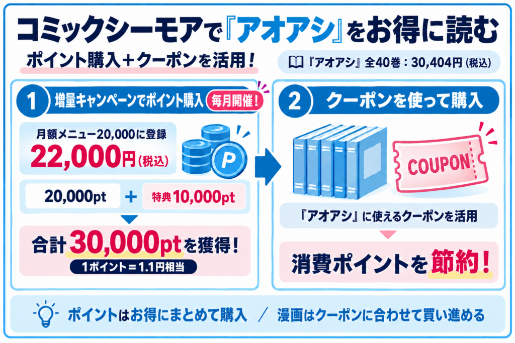 コミックシーモアで『アオアシ』を安く読む裏技