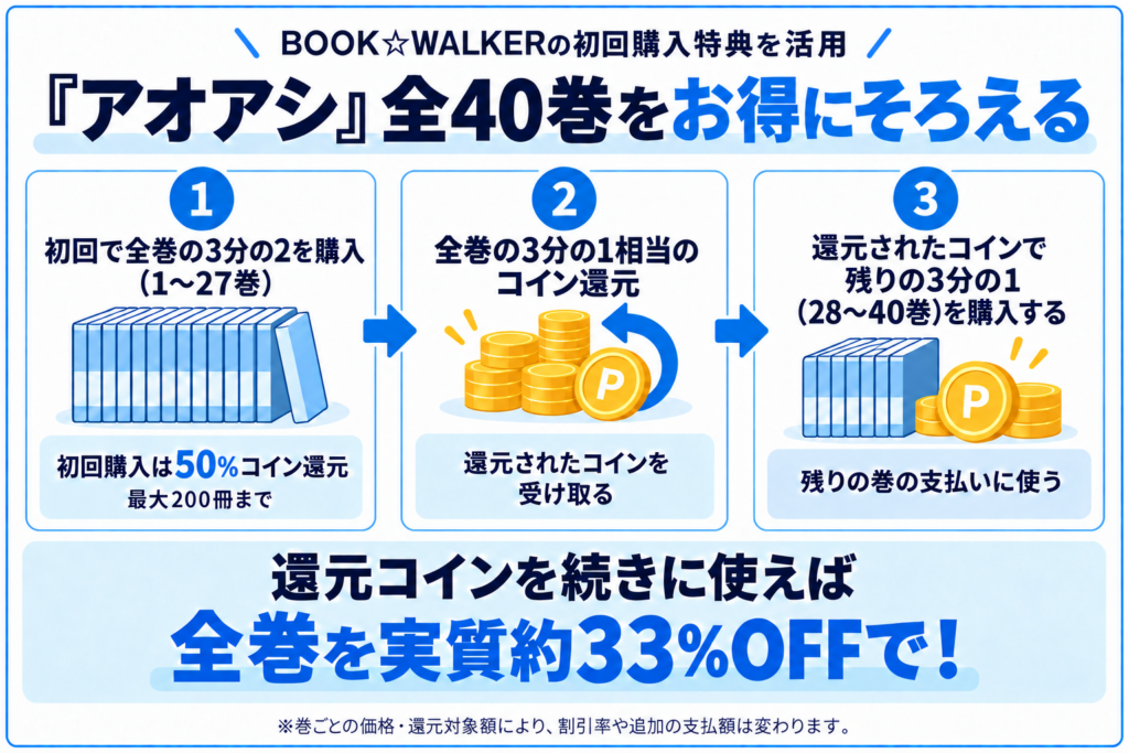 ブックウォーカーで『アオアシ』をお得に購入する裏技