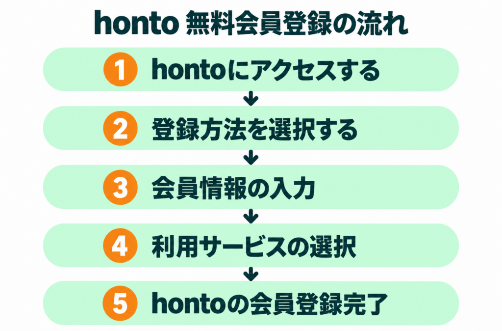 honto会員登録の流れ